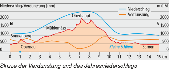 Niederschlag und Verdunstung entlang eines Höhenprofils